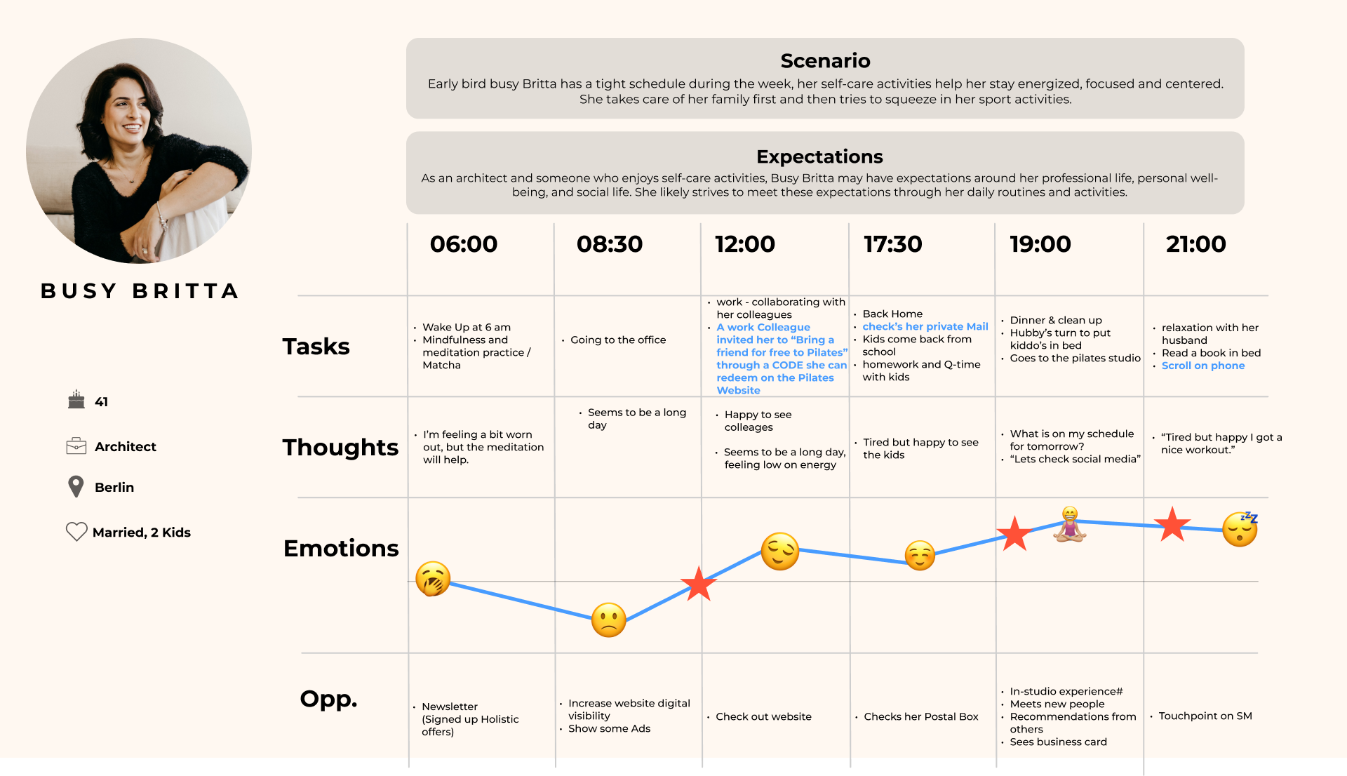 User Journey Map of Busy Britta
