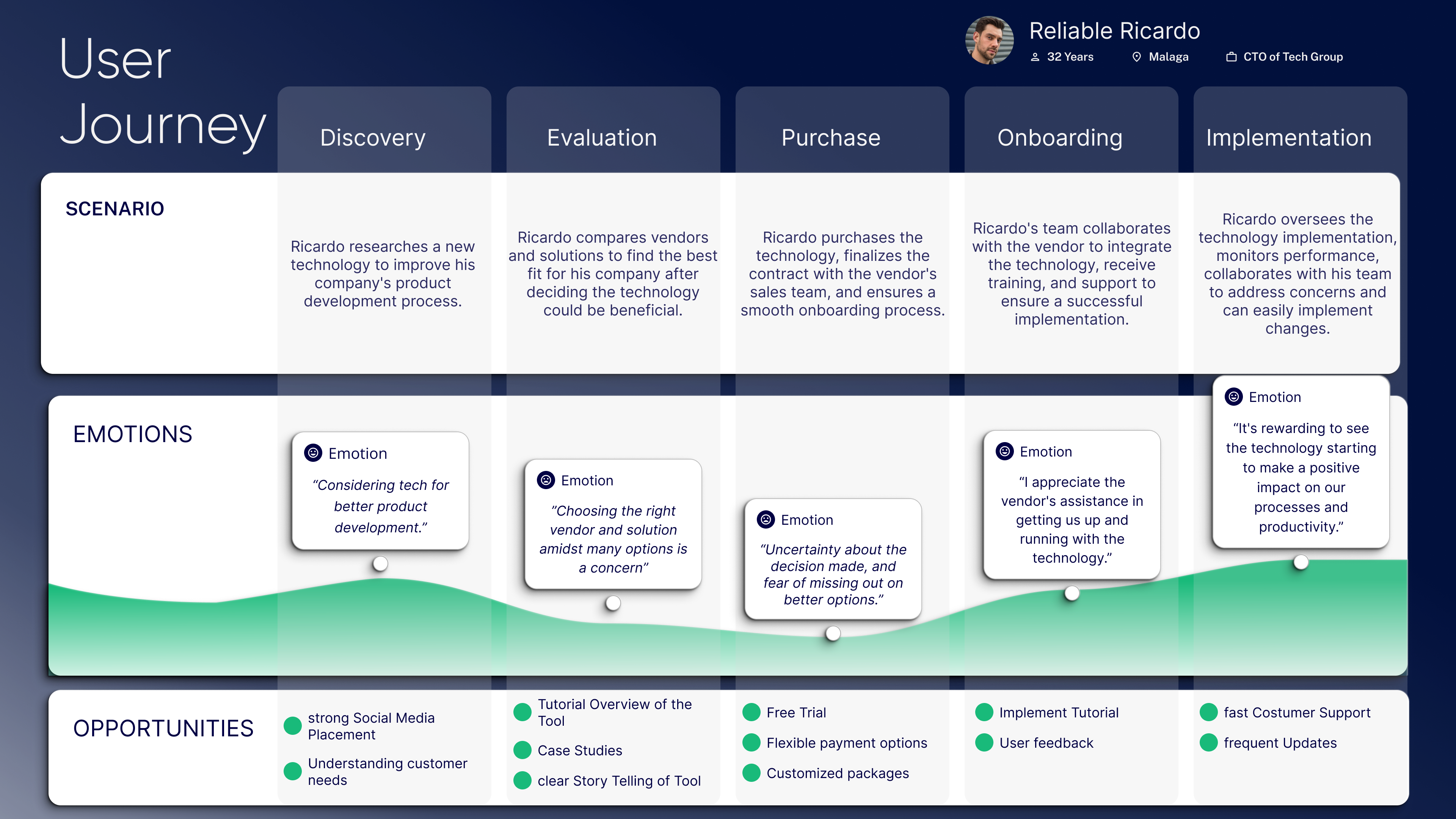 Identifying Opportunities for User Engagement through User Journey Mapping